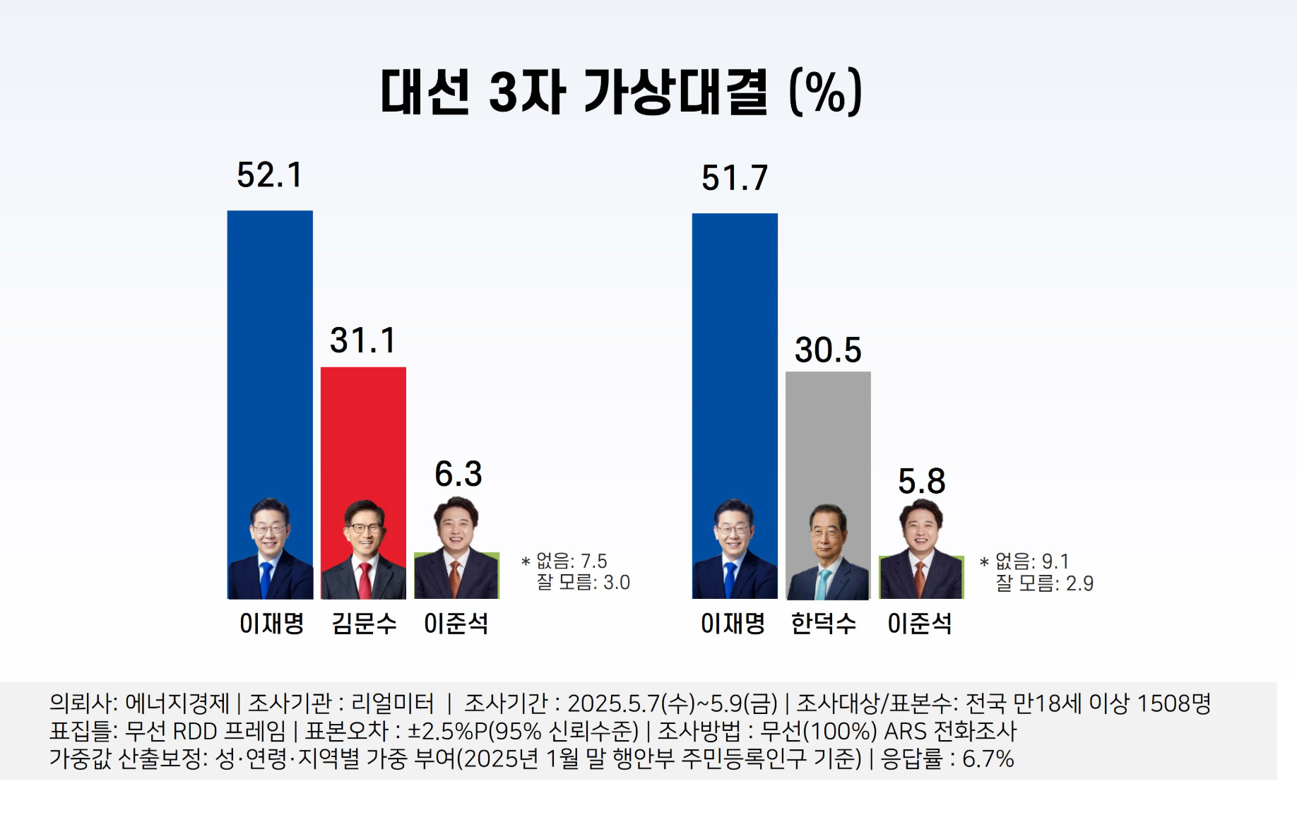 대선후보 여론조사 순위
