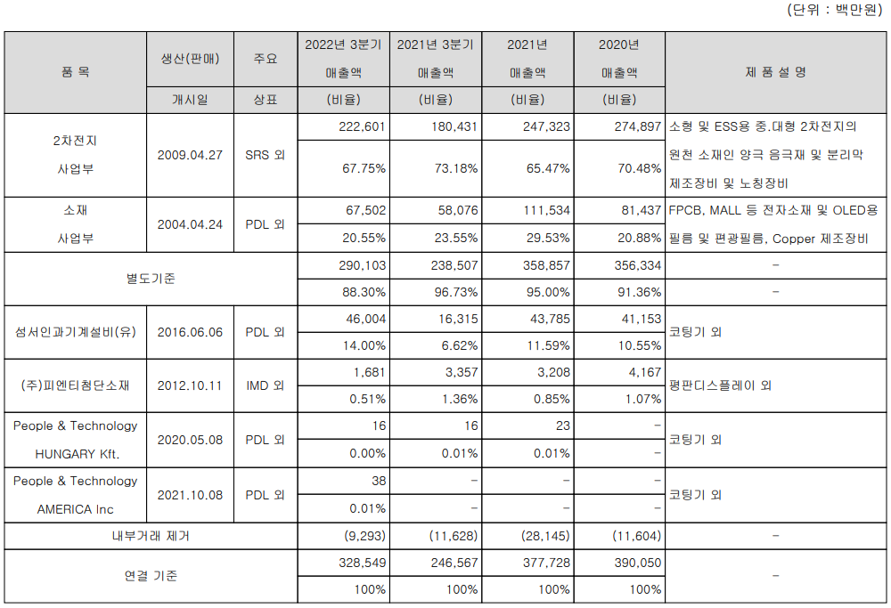피엔티 - 주요 사업 부문 및 제품 현황(2022년 3분기)