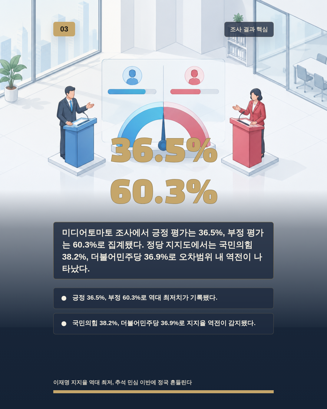 36.5% 60.3%