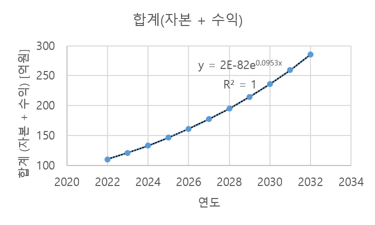 ROE가 10%로 유지 될때 회사는 복리 10%로 성장하게 된다