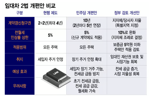 임대차 2법 개편안