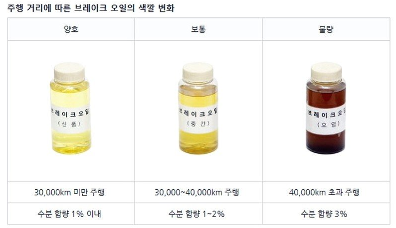 오일 색상 확인