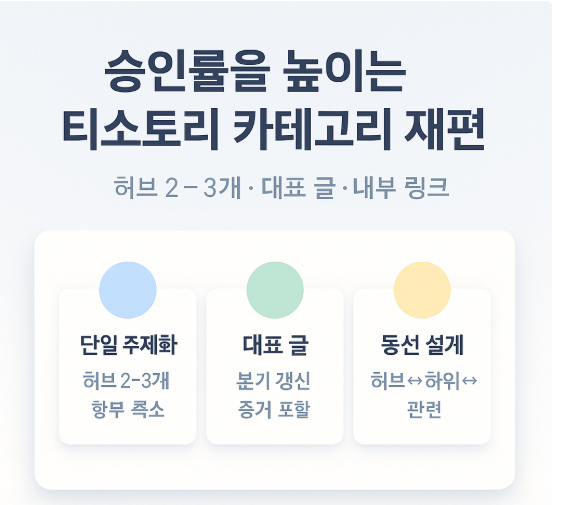 허브 2~3개. 대표 글. 내부링크