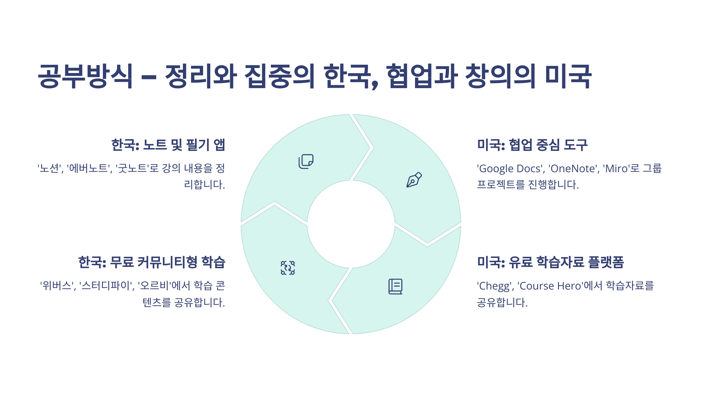 공부방식이라는 대주제아래 정리와 집중의 한국, 협업과 창의의 미국이라는 글이 있고, 아래에는 한국은 노트 및 필기 앱, 미국은 협업 중심의 도구 라는 글자가 있는 이미지