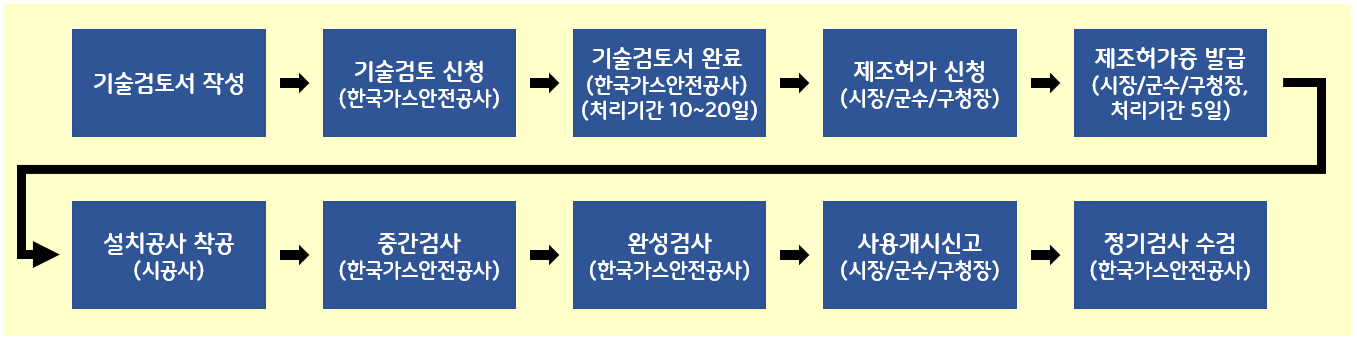 고압가스 제조 허가 절차
