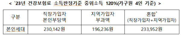 청년농 건강보험료