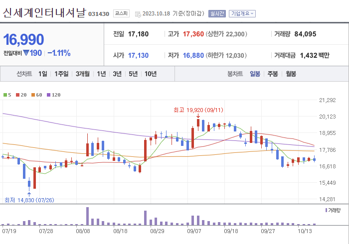 신세계인터내셔날 3개월 주가(일봉)