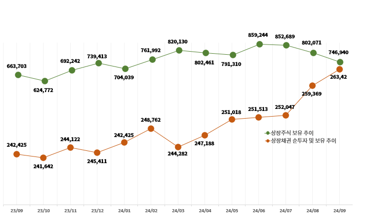 외국인 상장주식 및 채권 보유 추이