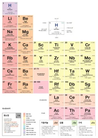 원소주기율표 속 숫자와 기호 원자번호와 원자량 쉽게 읽는 법 총정리로 쉬운해설_12