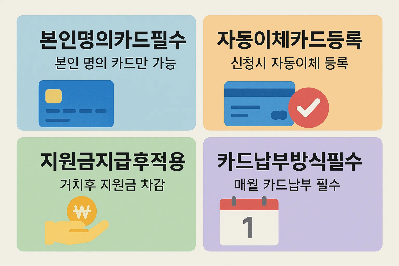 부담경감크레딧 자동이체 적용조건을 시각적으로 정리한 인포그래픽으로, 본인 명의 카드 필수&middot;자동이체 등록&middot;지원금 차감&middot;카드납부방식 필수 등의 주요 요건을 안내한 이미지.