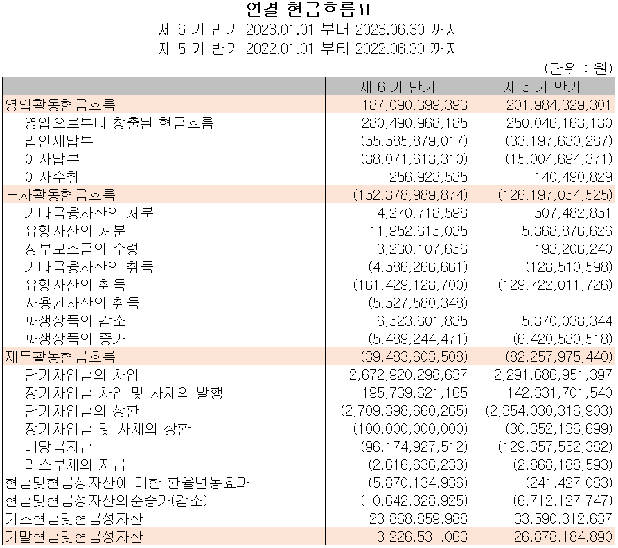 효성첨단소재 - 현금흐름표