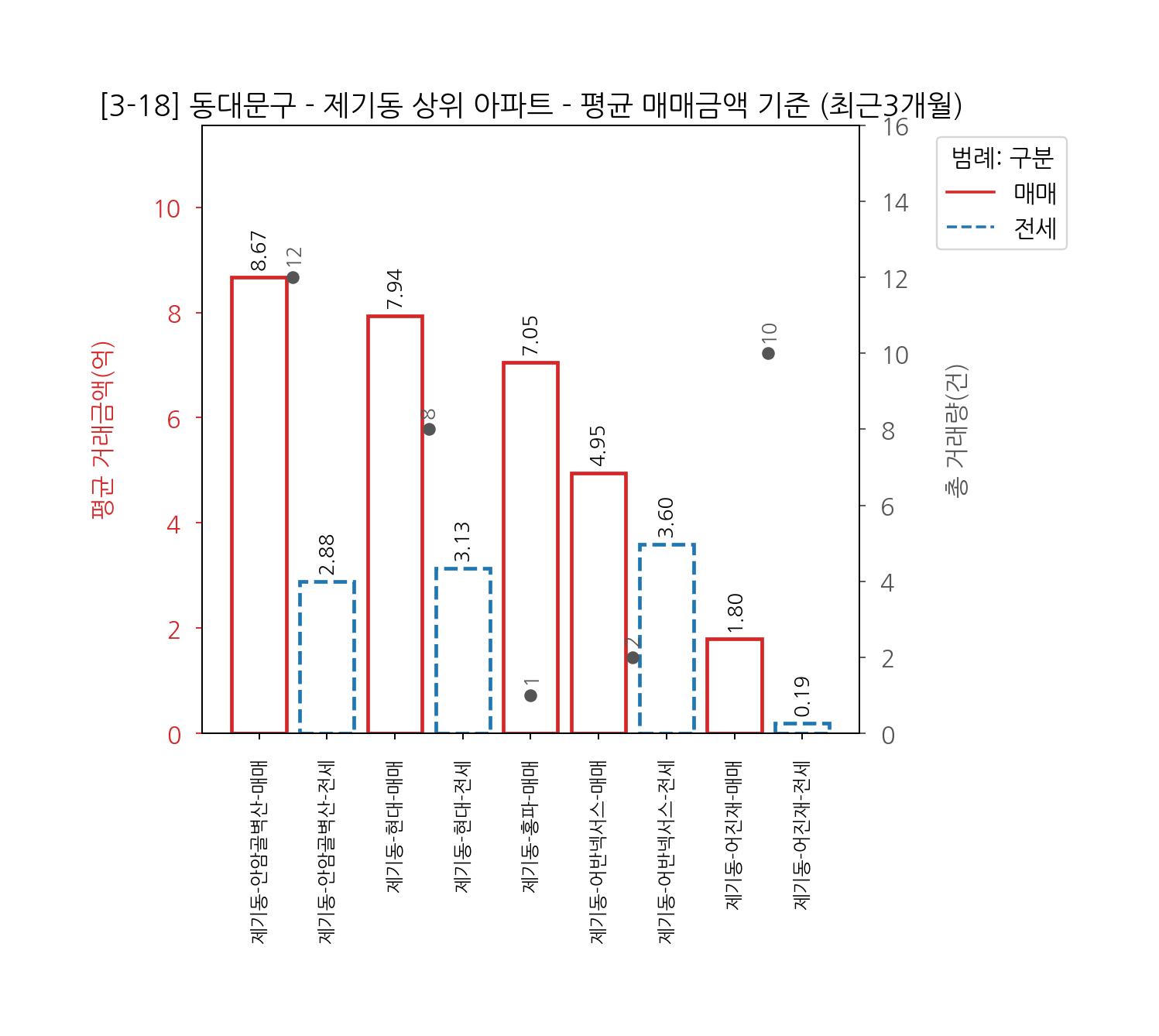 동대문구 아파트 전세 매매