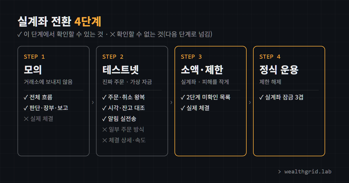 자동매매 실계좌 전환 4단계. 모의, 테스트넷, 소액, 정식 운용과 단계별로 확인할 수 있는 것과 없는 것