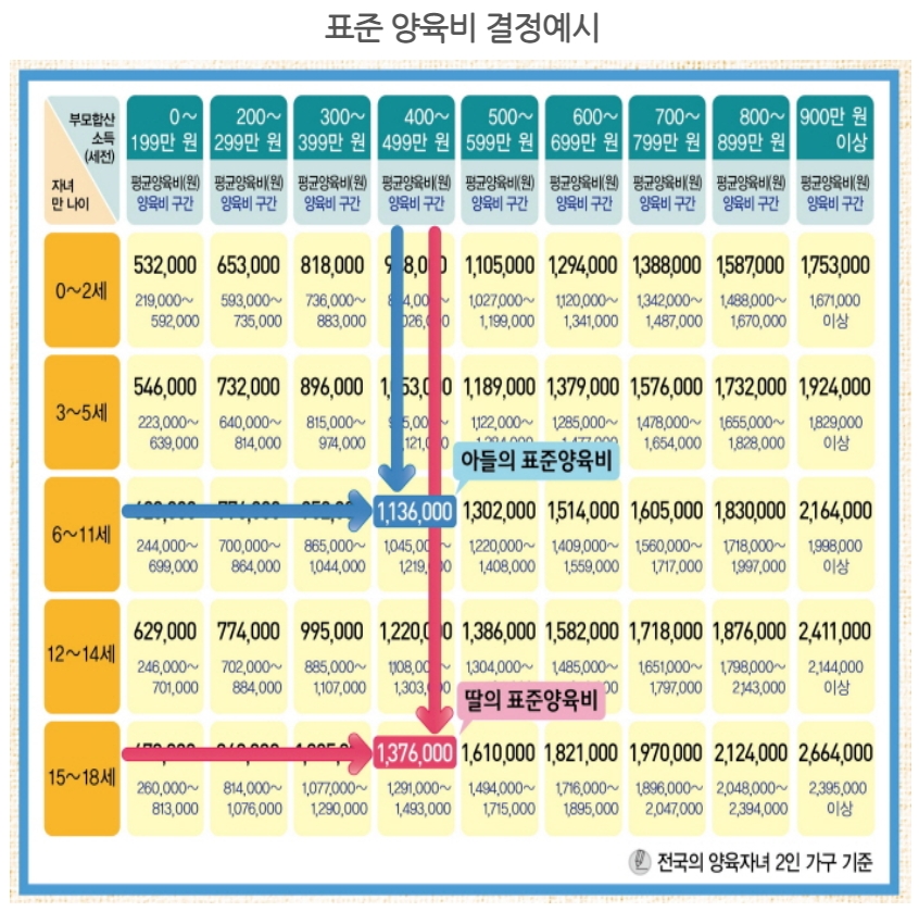 양육비 산정의 구체적인 기준과 소득 정의