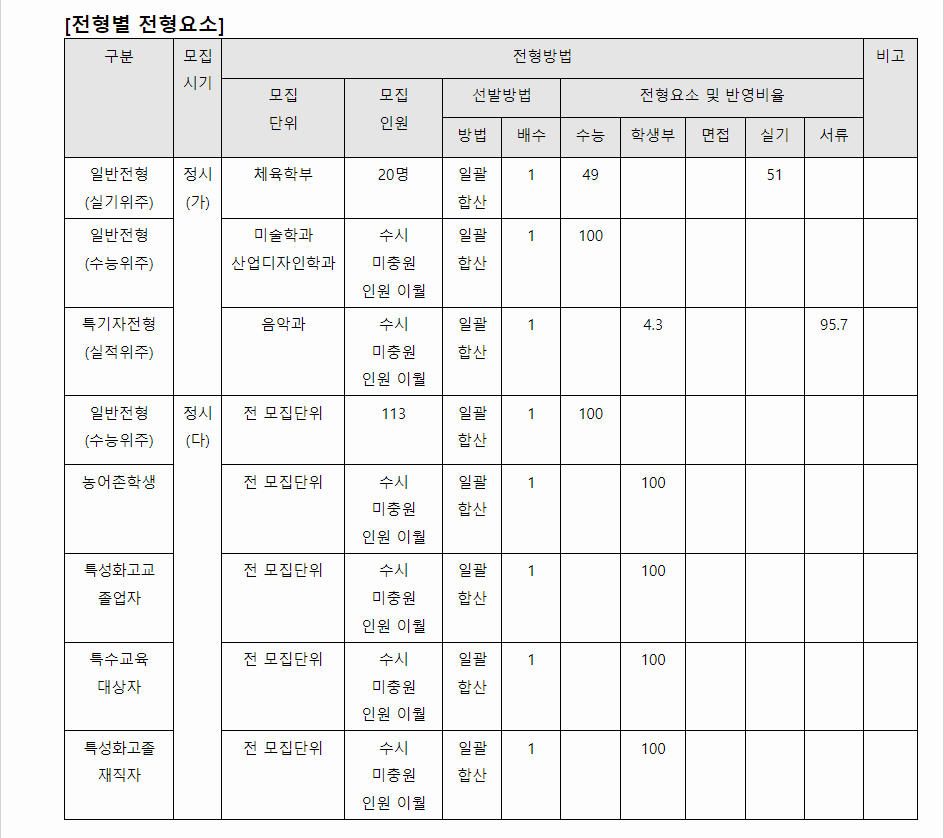2024학년도 군산대학교 수능위주전형 전형별 전형요소