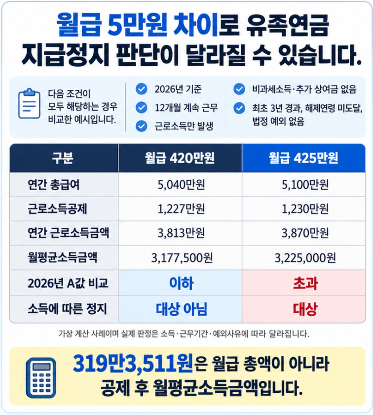2026년 국민연금 유족연금 소득기준에서 월급 420만원과 425만원의 근로소득공제 후 월평균소득금액과 지급정지 판단을 비교한 표