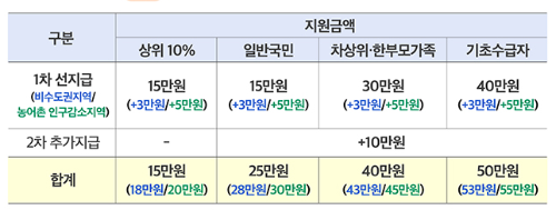 민생회복지원금 지급금액