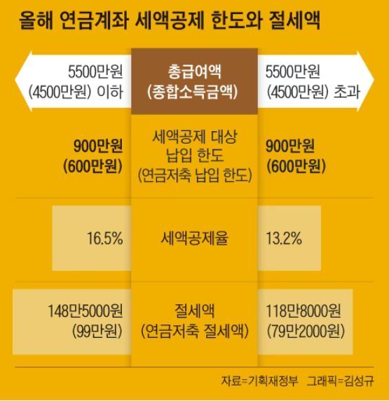 연금계좌 세액공제 한도와 절세액