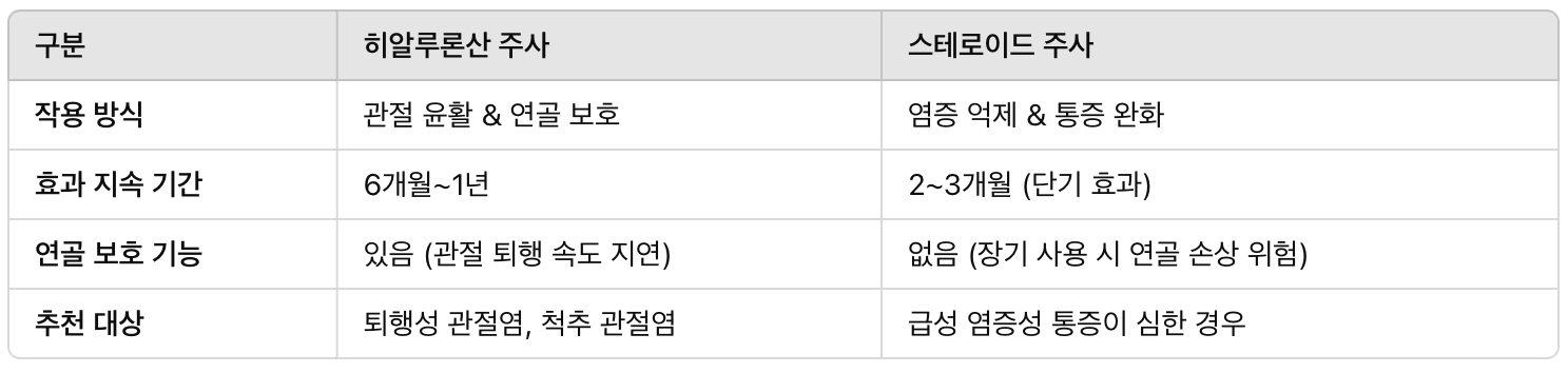 히알루론산 주사 vs. 스테로이드 주사 – 차이점 비교