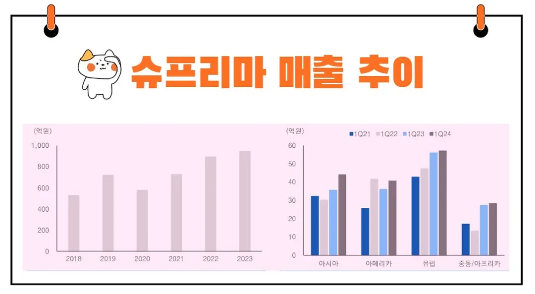 슈프리마 매출 비중
