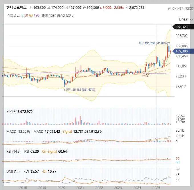 현대글로비스-월봉차트