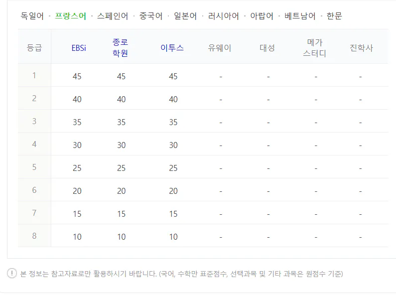제2 외국어 수능 등급컷 2024 사진: 프랑스어