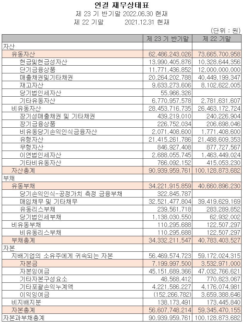 에이프로 - 재무상태표