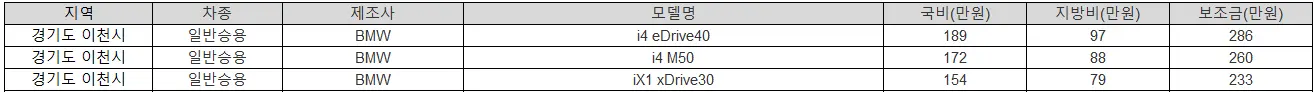 2025년 이천시 전기차 보조금 현대
