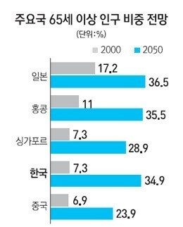주요 선진국의 정년과 인구구조