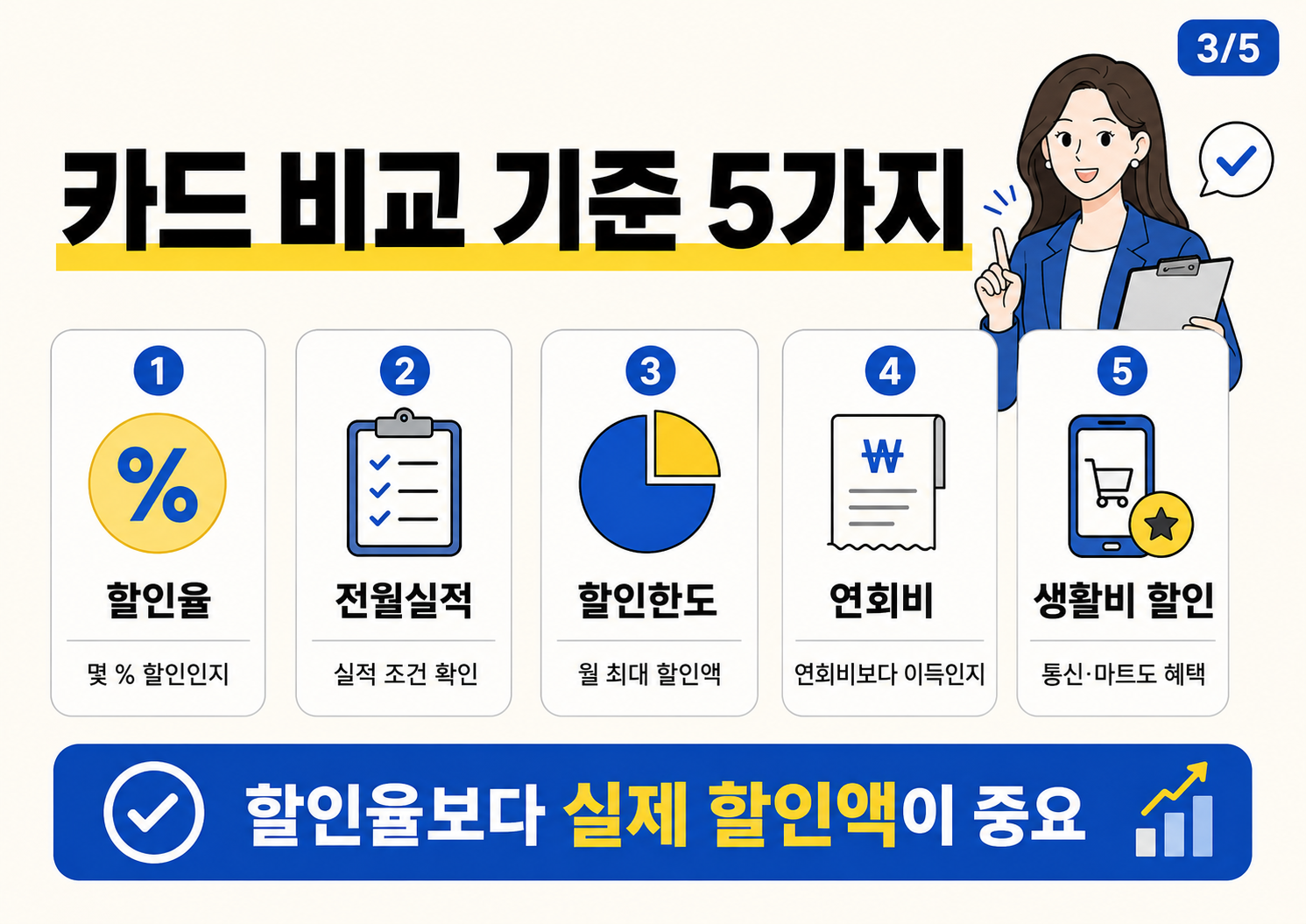 밝은 아이보리 배경의 가로형 카드뉴스 이미지. 상단에는 &lsquo;카드 비교 기준 5가지&rsquo;라는 큰 제목이 있고, 오른쪽 위에는 파란 재킷의 여성 직장인 캐릭터가 클립보드를 들고 손가락을 들어 설명하고 있다. 중앙에는 다섯 개의 세로 카드가 나란히 배열되어 있으며, 각각 할인율, 전월실적, 할인한도, 연회비, 생활비 할인의 다섯 기준을 아이콘과 함께 설명한다. 하단 파란 강조 바에는 &lsquo;할인율보다 실제 할인액이 중요&rsquo;라는 문구가 크게 들어가 있다.