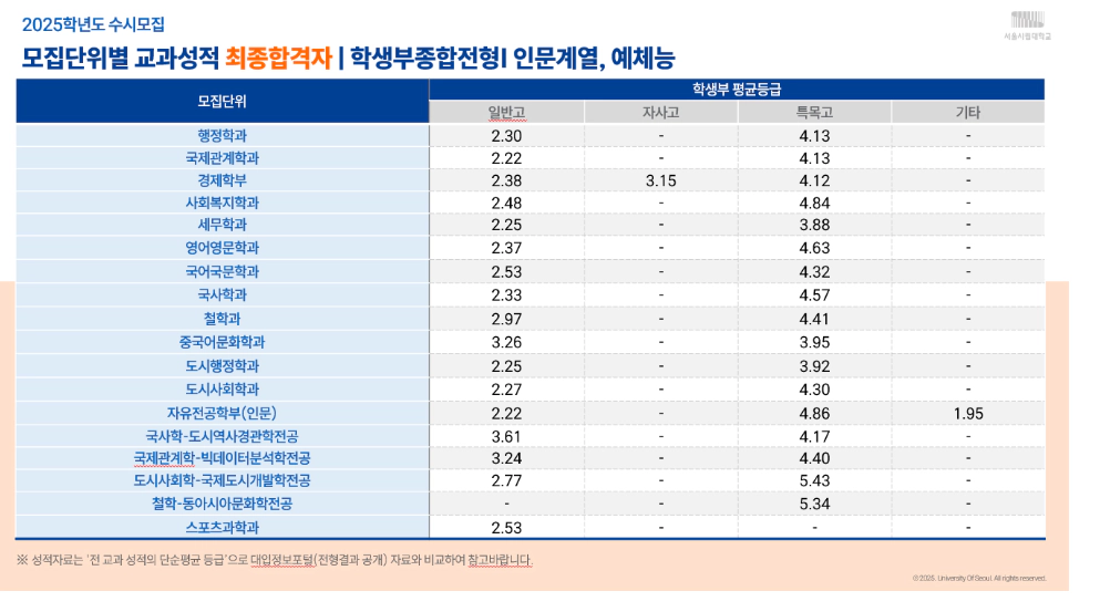 서울시립대 종합전형 최종합격자 수시등급 2025_2