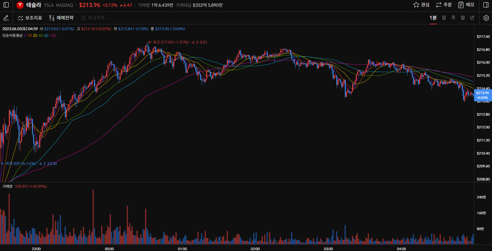 테슬라 주가 1분봉