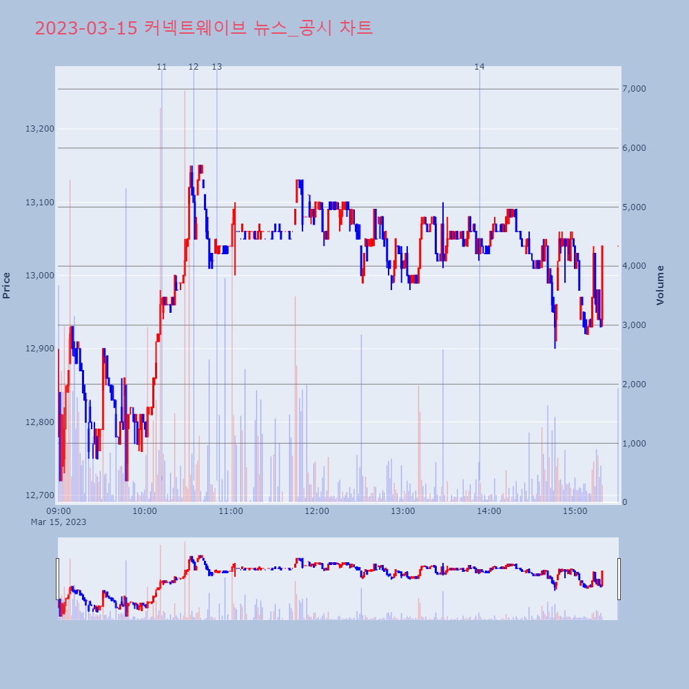 커넥트웨이브_뉴스공시차트
