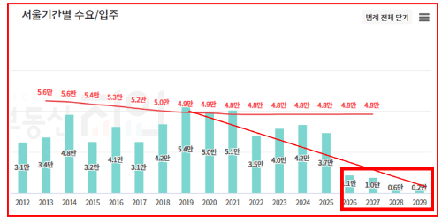 서울아파트 입주량