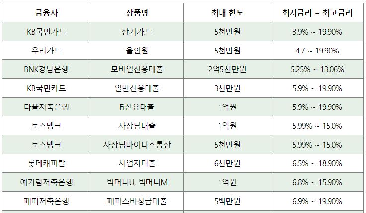 사업자대출-조건-한도-금리