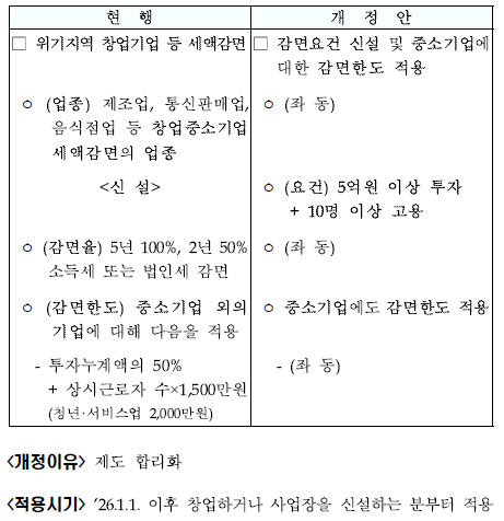위기지역 창업기업 등에 대한 세액감면 합리화