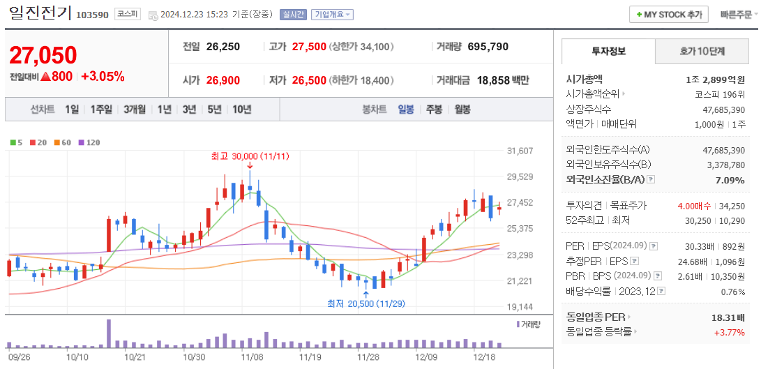 전선 관련주 일진전기 주가 차트