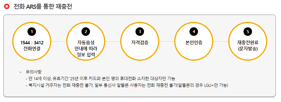 문화누리카드 재충전 전화ARS