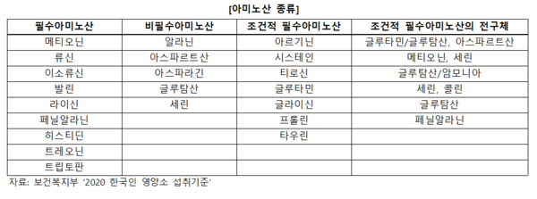 아르기닌,필수아미노산,피로회복,정력