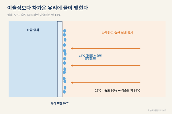 창문 결로, 우리 집은 몇 도에서 물이 맺힐까? 이슬점으로 찾는 곰팡이 예방 기준