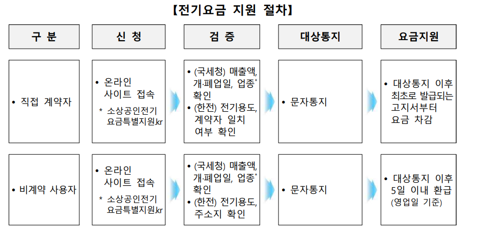 소상공인 전기요금 특별지원kr 신청방법