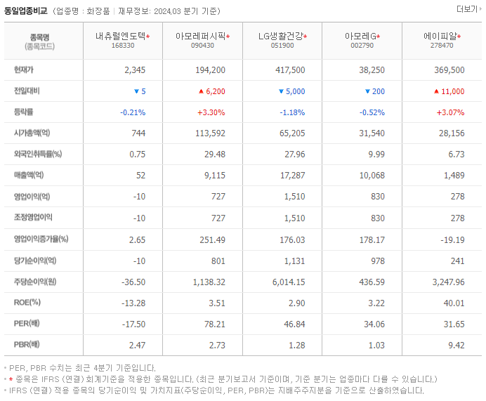 내츄럴엔도텍_동종업비교자료