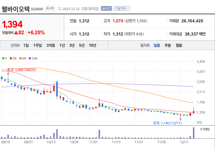 웰바이오텍 3개월 주가(일봉)