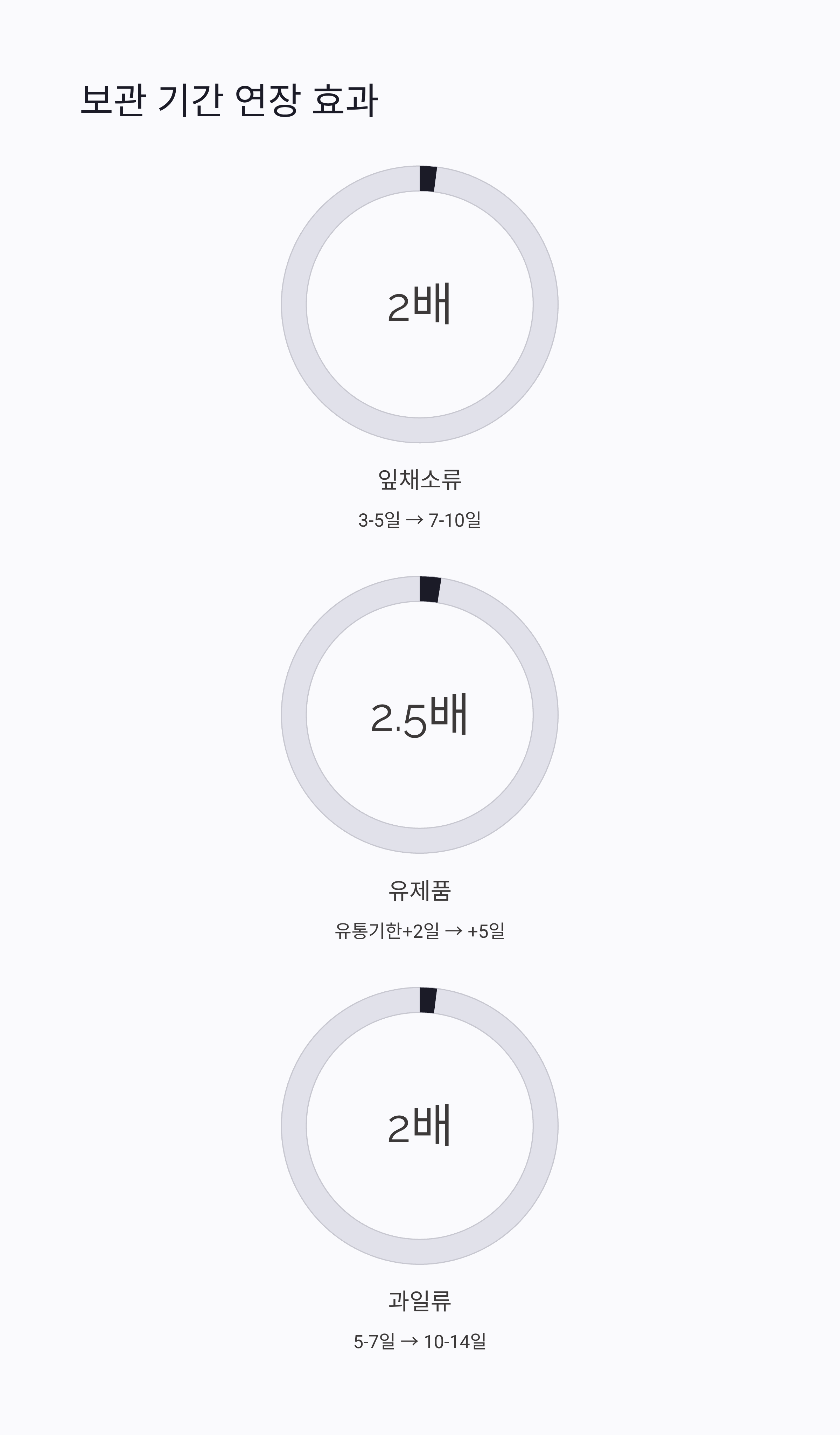 냉장고 정리 후 보관기간 연장 효과