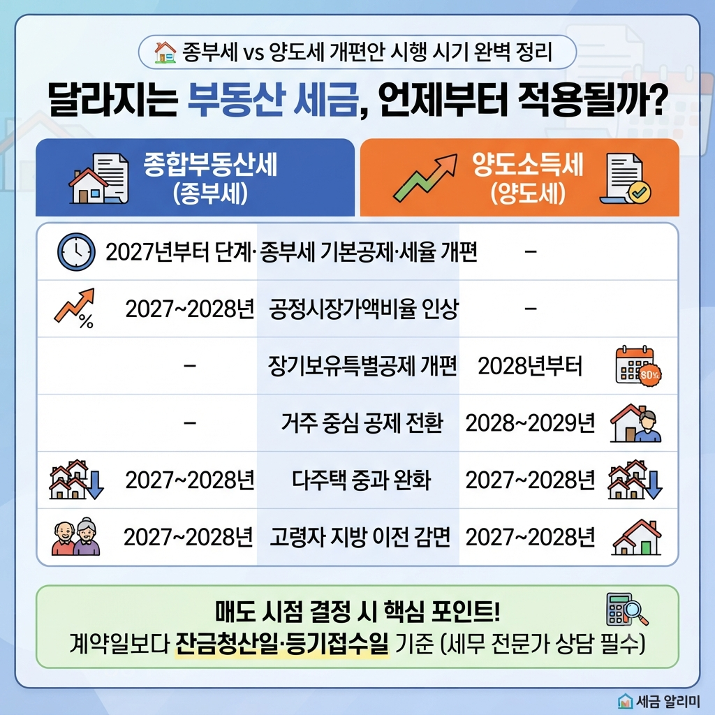 부동산 세제 개편안 총정리 확인하기
