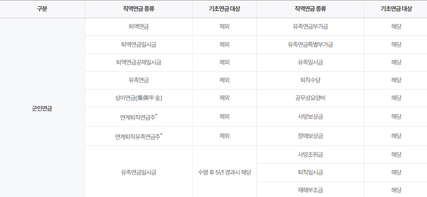 군인연금 기초연금 중복수령