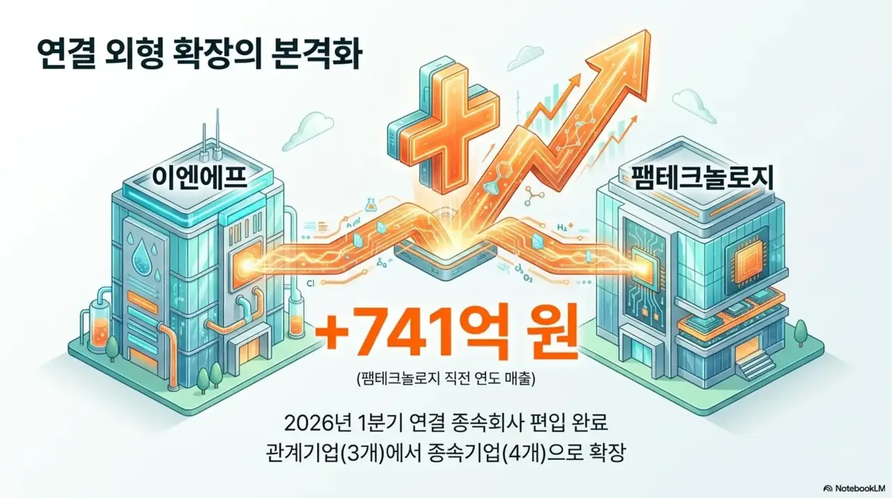 이엔에프테크놀로지 주가 전망: 이엔에프테크놀로지가 2026년 1분기 팸테크놀로지를 종속회사로 편입해 연결 외형이 확대된 구조를 설명한 이미지. 직전 연도 매출 741억 원 규모의 팸테크놀로지 합산과 연결 대상 회사가 3개에서 4개로 늘어난 변화를 시각적으로 전달함