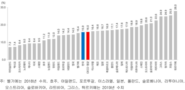 보건복지부-OECD-회원국-흡연율-순위-그래프