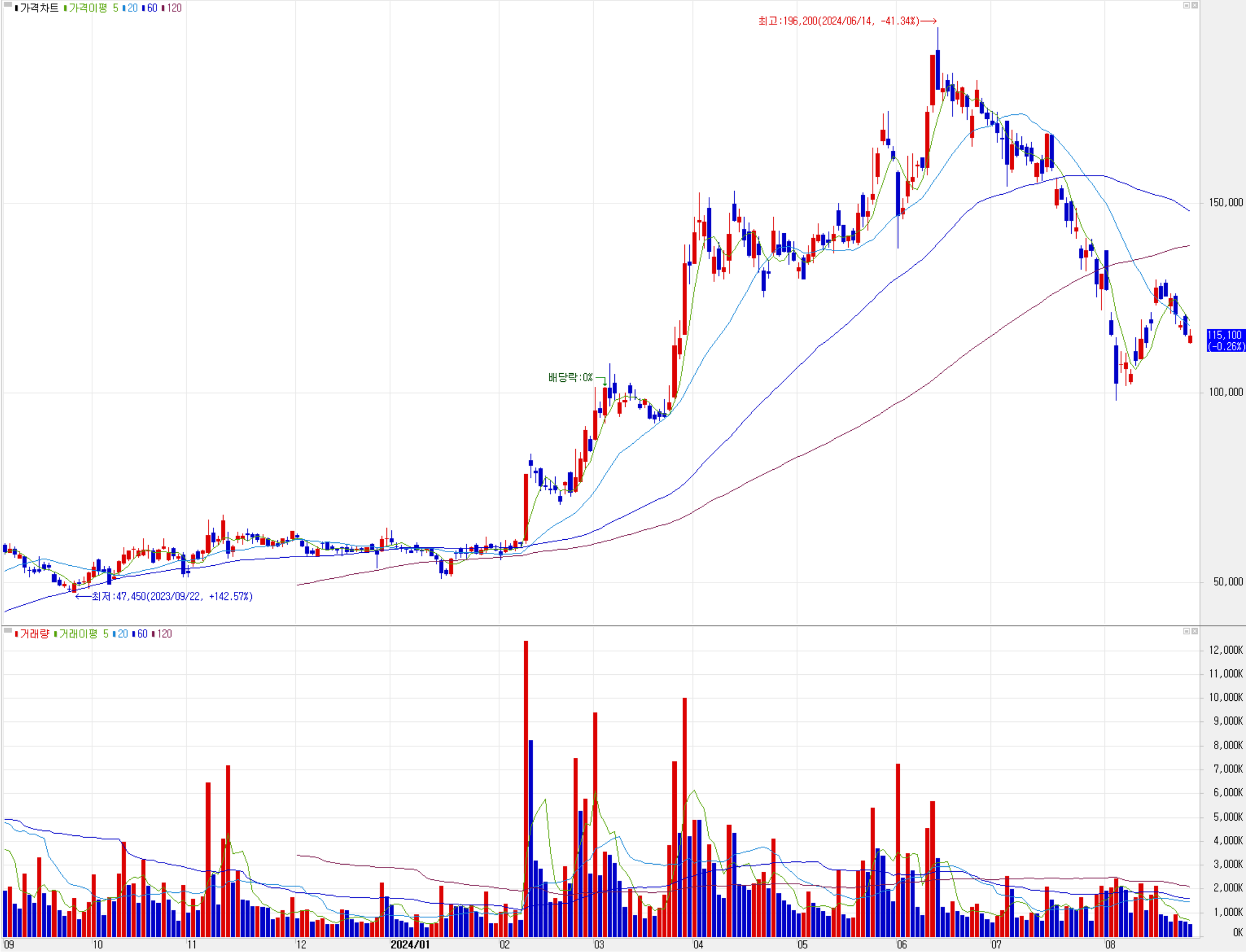 한비반도체 - 주식 시세(일봉: 2023.09 ~ 2024.08)