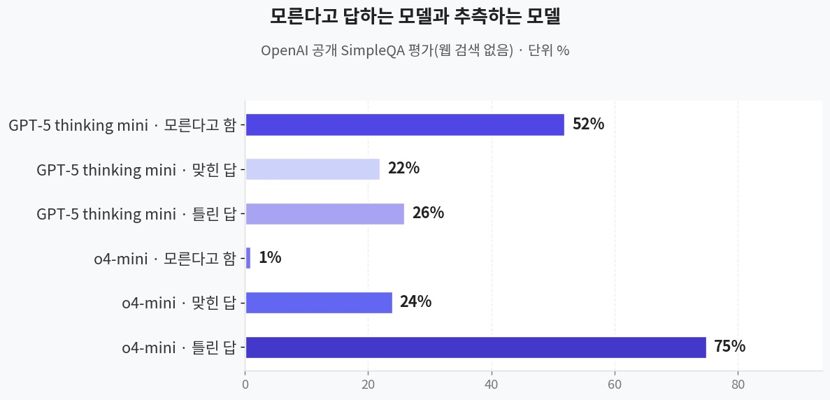 모른다고 할 때와 추측할 때 틀린 답 비율